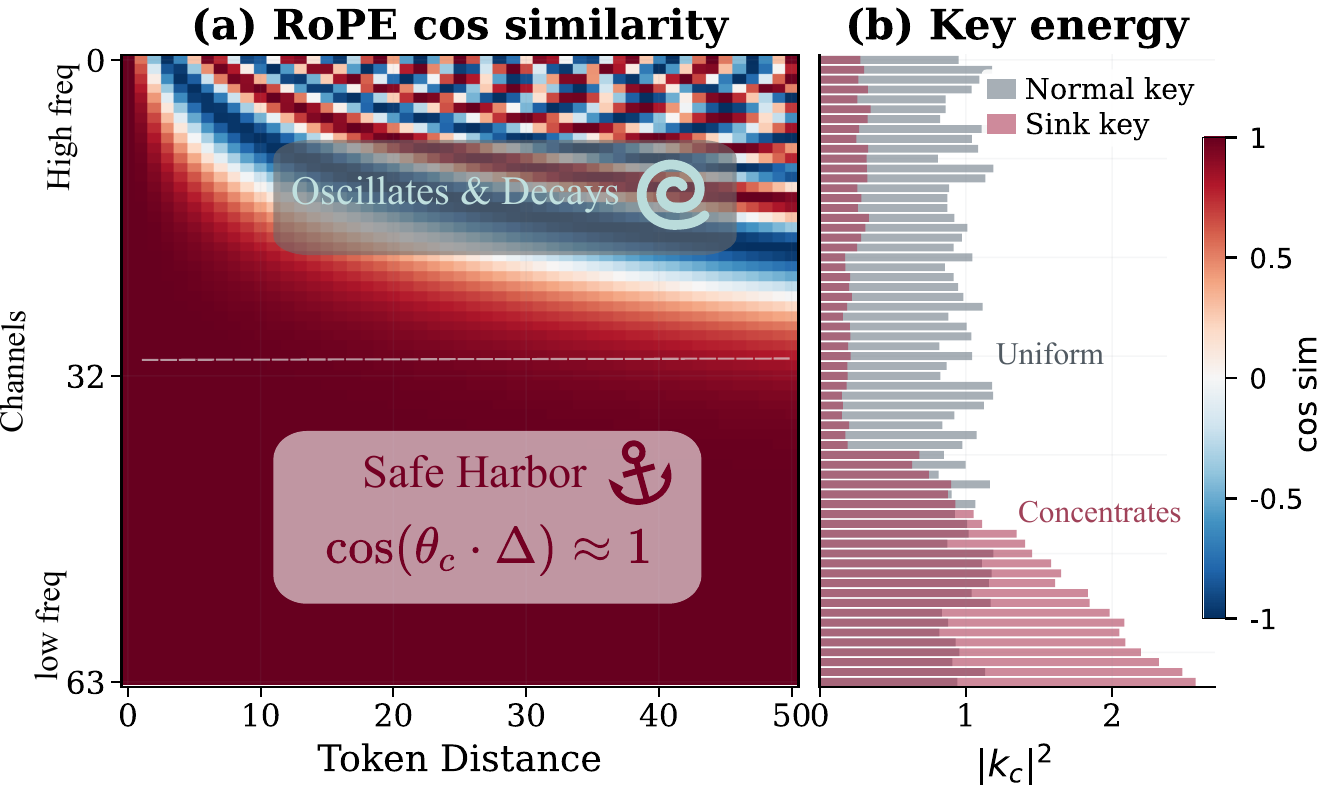 FAC mechanism: cosine heatmap and per-channel Key energy