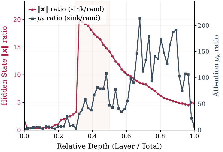 Co-occurrence of massive activations and attention sinks across layers