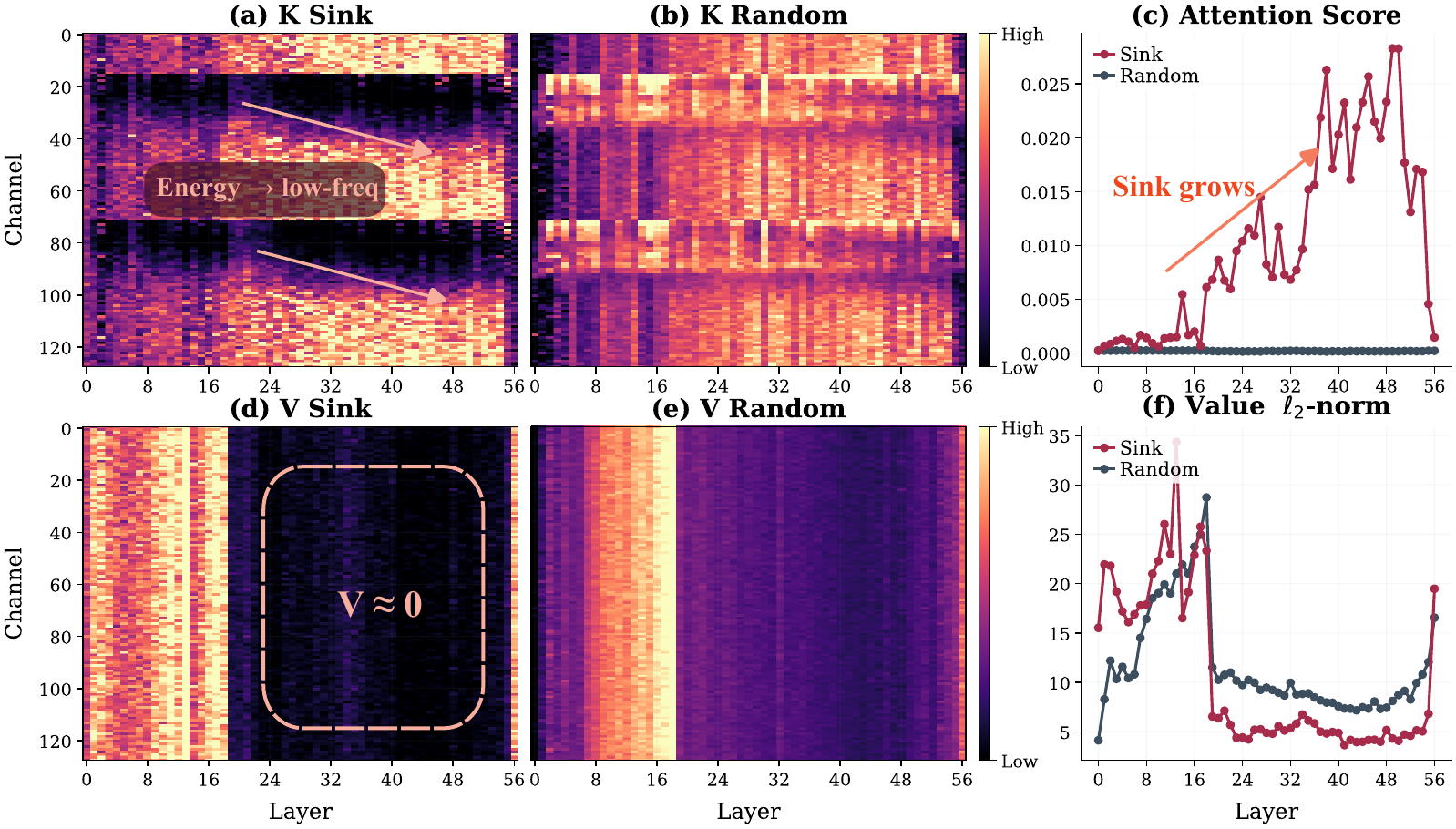 2x3 heatmap showing FAC deepening across layers and near-zero sink Values