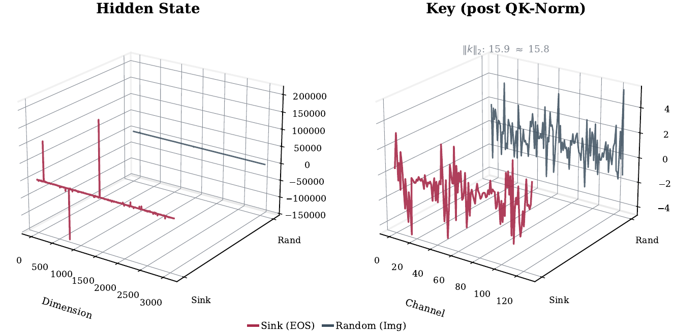 3D line plots showing massive activations in sink tokens vs normal tokens