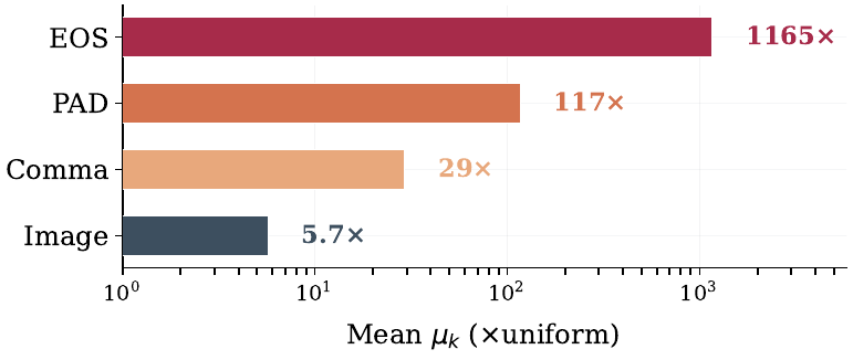 FLUX.1 attention by token type: EOS > PAD > comma > image