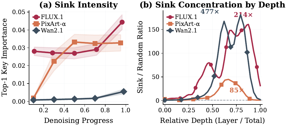 When and where sinks emerge — Key Importance over denoising steps and layer depth
